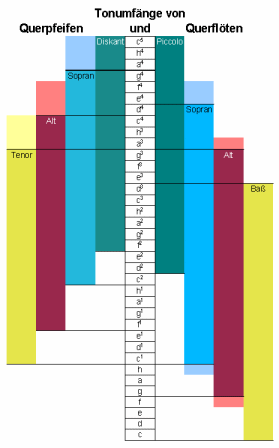 Tonumfänge von Querpfeifen und Querflöten im Vergleich