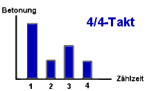 Betonung im 4/4-Takt