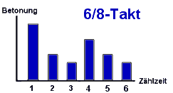 Betonung im 6/8-Takt