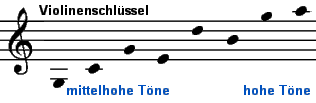 Noten im Violinenschlüssel